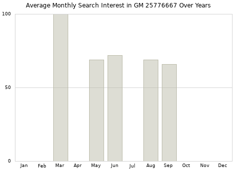 Monthly average search interest in GM 25776667 part over years from 2013 to 2020.