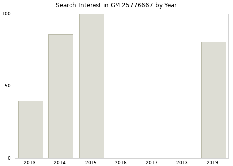 Annual search interest in GM 25776667 part.