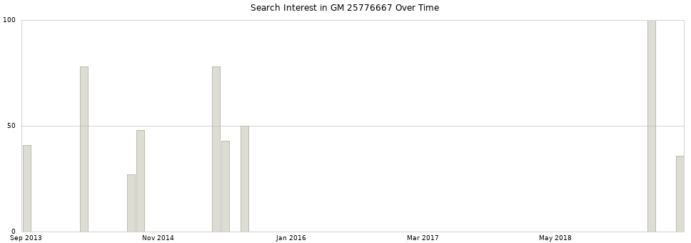 Search interest in GM 25776667 part aggregated by months over time.