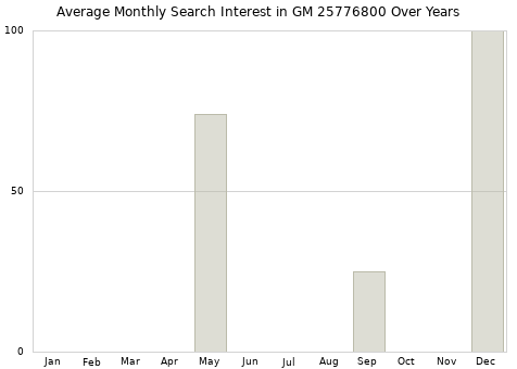 Monthly average search interest in GM 25776800 part over years from 2013 to 2020.