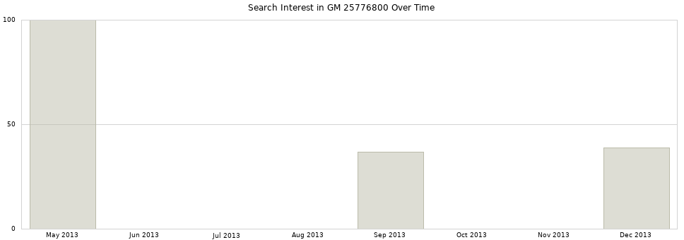 Search interest in GM 25776800 part aggregated by months over time.