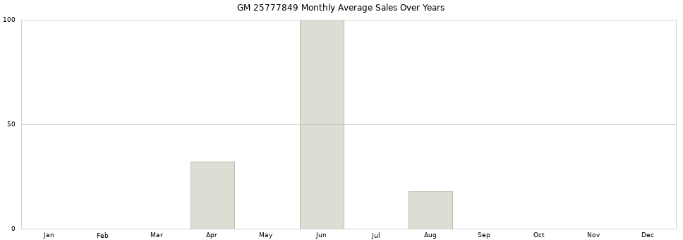 GM 25777849 monthly average sales over years from 2014 to 2020.
