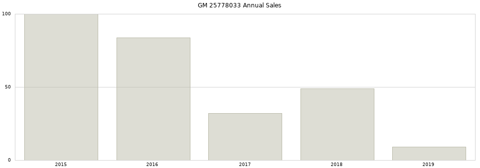 GM 25778033 part annual sales from 2014 to 2020.