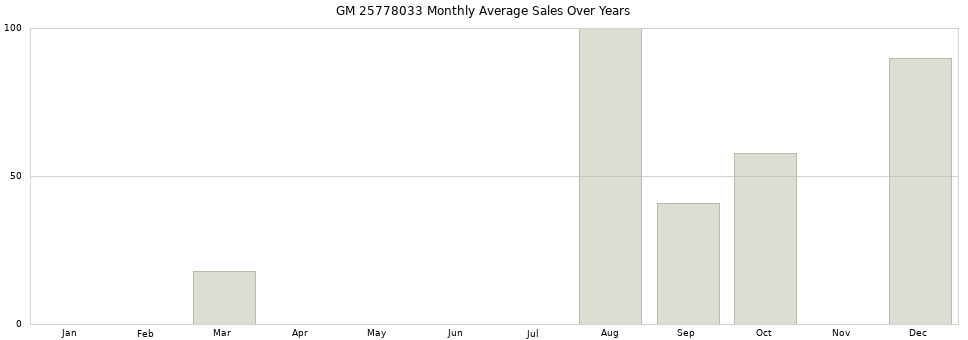 GM 25778033 monthly average sales over years from 2014 to 2020.