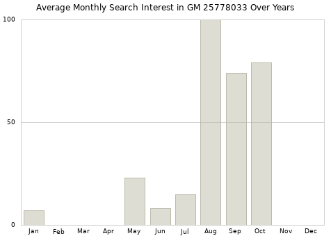 Monthly average search interest in GM 25778033 part over years from 2013 to 2020.