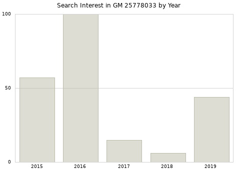 Annual search interest in GM 25778033 part.