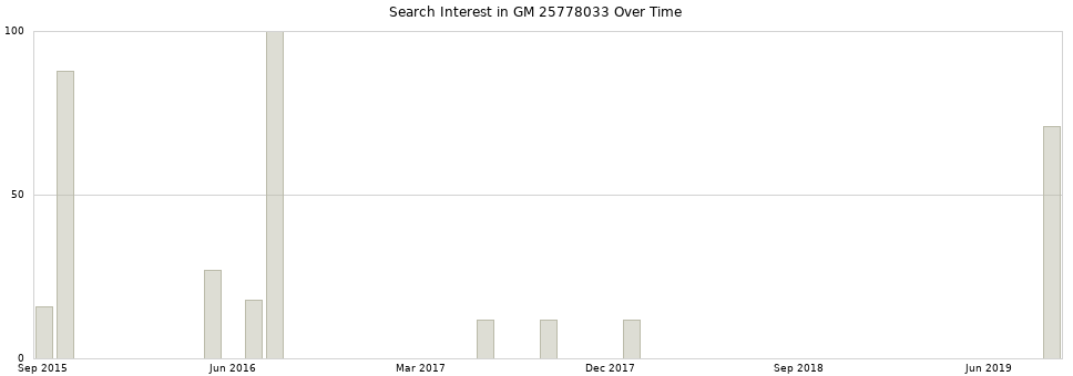 Search interest in GM 25778033 part aggregated by months over time.