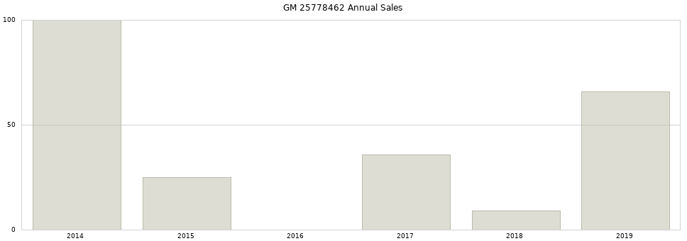 GM 25778462 part annual sales from 2014 to 2020.