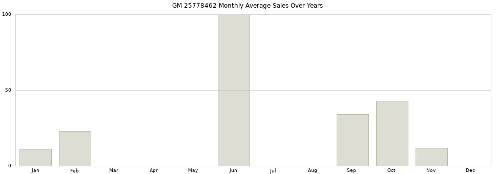 GM 25778462 monthly average sales over years from 2014 to 2020.