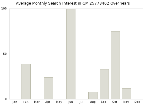 Monthly average search interest in GM 25778462 part over years from 2013 to 2020.
