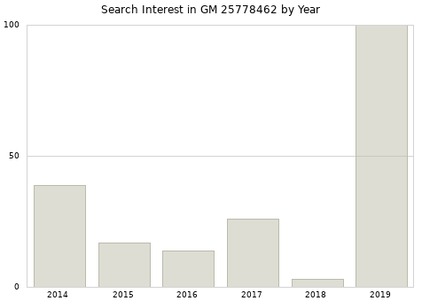 Annual search interest in GM 25778462 part.