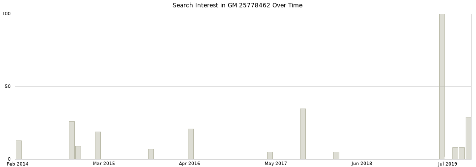 Search interest in GM 25778462 part aggregated by months over time.