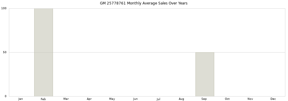 GM 25778761 monthly average sales over years from 2014 to 2020.