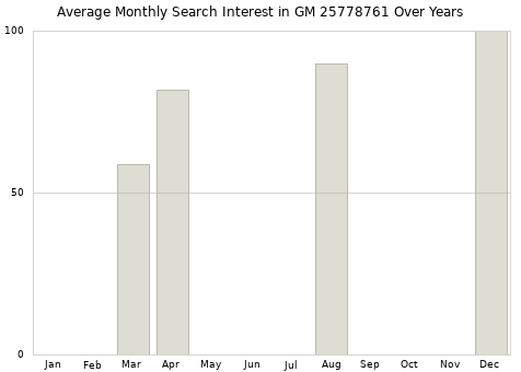 Monthly average search interest in GM 25778761 part over years from 2013 to 2020.