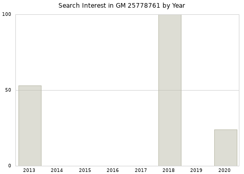 Annual search interest in GM 25778761 part.