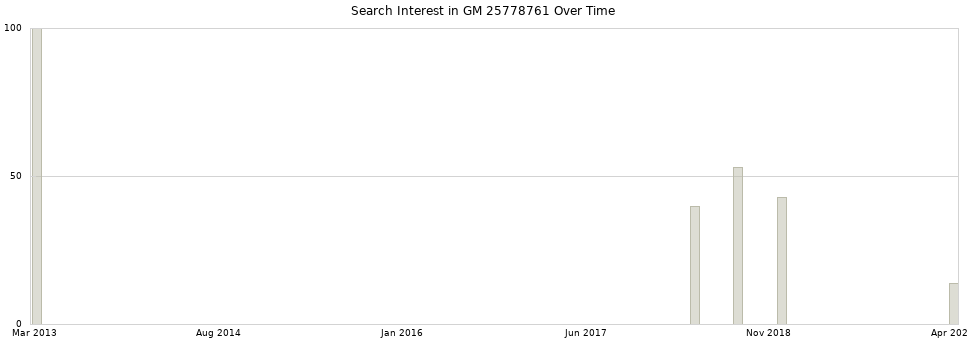 Search interest in GM 25778761 part aggregated by months over time.