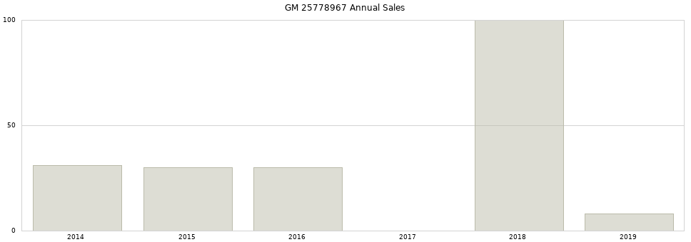 GM 25778967 part annual sales from 2014 to 2020.