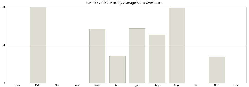 GM 25778967 monthly average sales over years from 2014 to 2020.