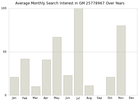 Monthly average search interest in GM 25778967 part over years from 2013 to 2020.