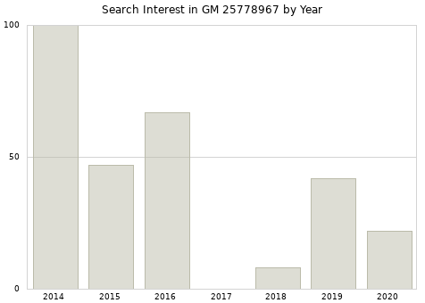 Annual search interest in GM 25778967 part.