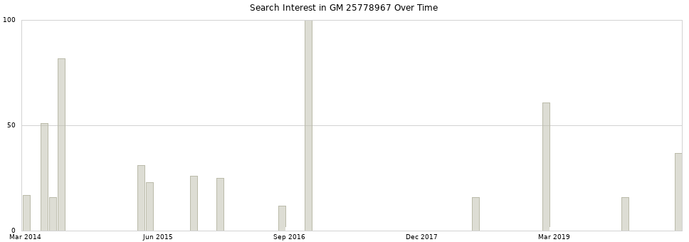 Search interest in GM 25778967 part aggregated by months over time.