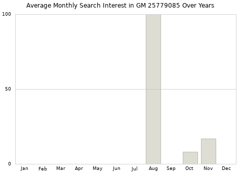 Monthly average search interest in GM 25779085 part over years from 2013 to 2020.