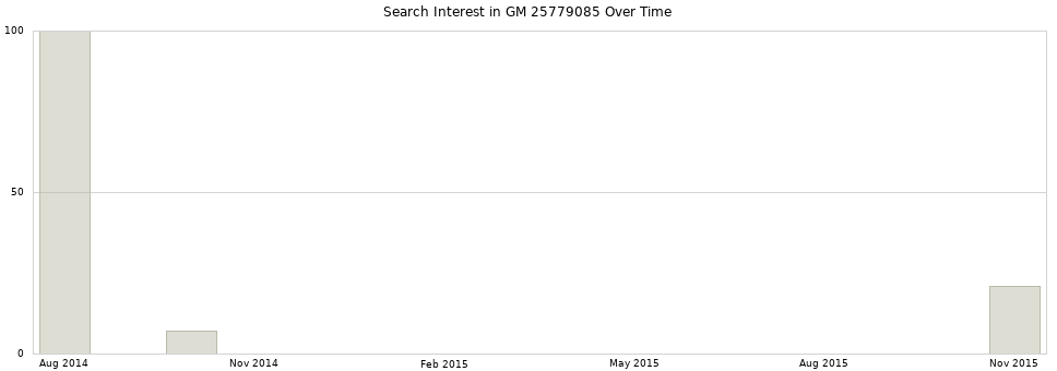 Search interest in GM 25779085 part aggregated by months over time.