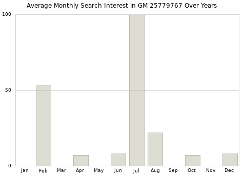 Monthly average search interest in GM 25779767 part over years from 2013 to 2020.