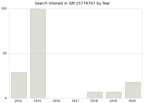 Annual search interest in GM 25779767 part.