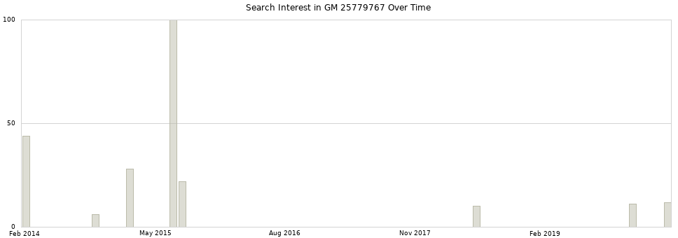 Search interest in GM 25779767 part aggregated by months over time.