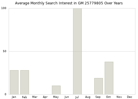 Monthly average search interest in GM 25779805 part over years from 2013 to 2020.
