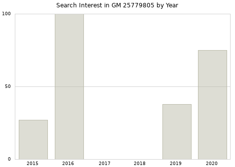 Annual search interest in GM 25779805 part.