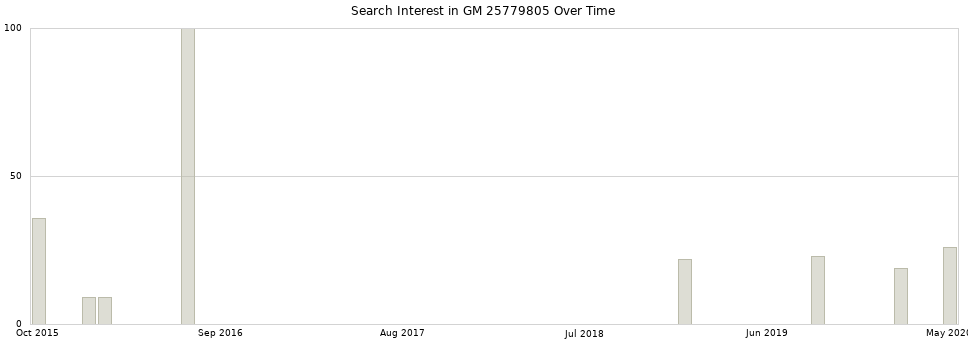 Search interest in GM 25779805 part aggregated by months over time.