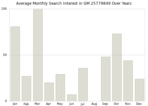 Monthly average search interest in GM 25779849 part over years from 2013 to 2020.