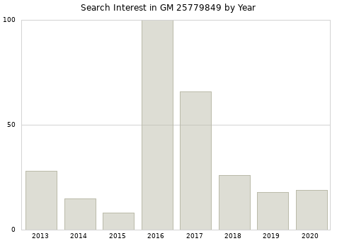 Annual search interest in GM 25779849 part.