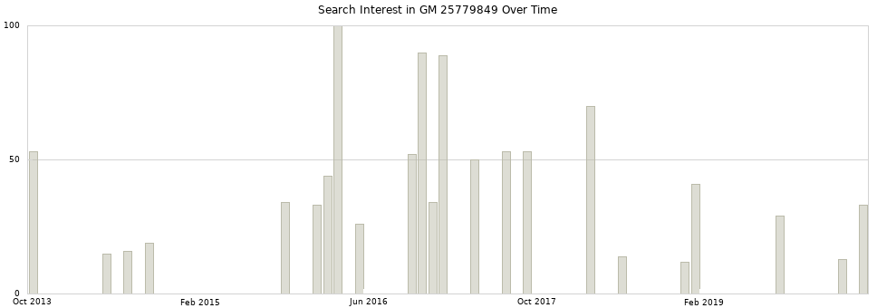 Search interest in GM 25779849 part aggregated by months over time.
