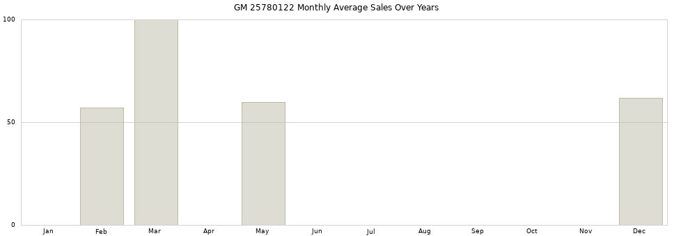 GM 25780122 monthly average sales over years from 2014 to 2020.