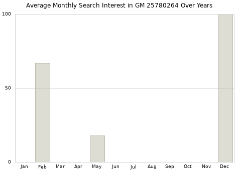 Monthly average search interest in GM 25780264 part over years from 2013 to 2020.