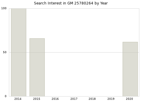 Annual search interest in GM 25780264 part.