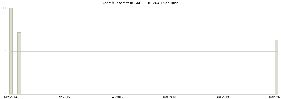 Search interest in GM 25780264 part aggregated by months over time.