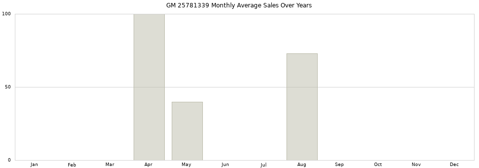 GM 25781339 monthly average sales over years from 2014 to 2020.