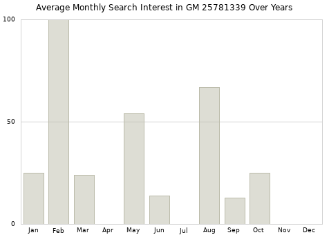 Monthly average search interest in GM 25781339 part over years from 2013 to 2020.