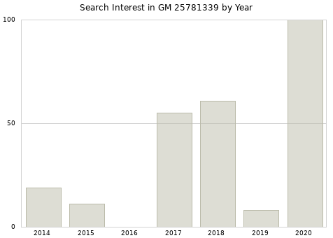 Annual search interest in GM 25781339 part.