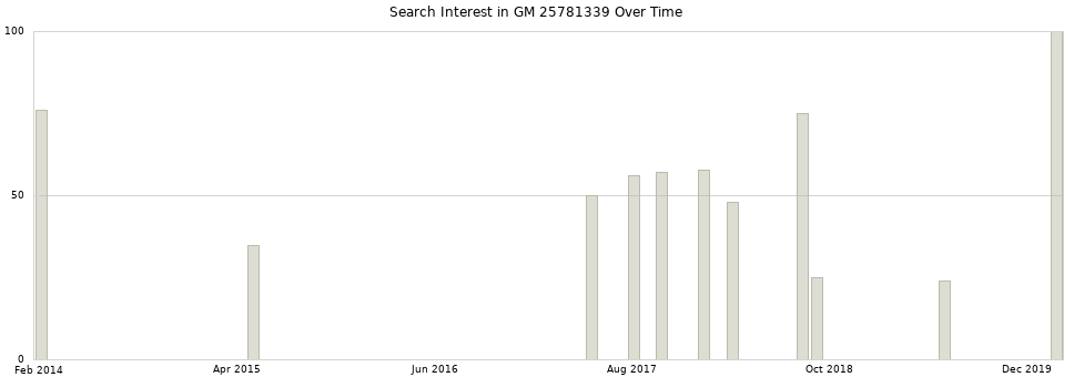 Search interest in GM 25781339 part aggregated by months over time.