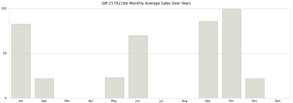 GM 25782166 monthly average sales over years from 2014 to 2020.