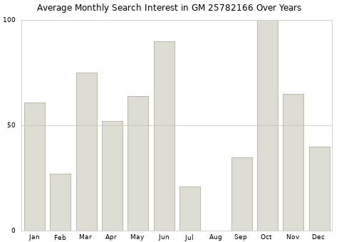 Monthly average search interest in GM 25782166 part over years from 2013 to 2020.