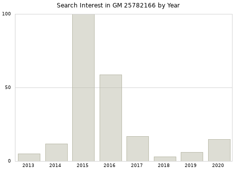 Annual search interest in GM 25782166 part.