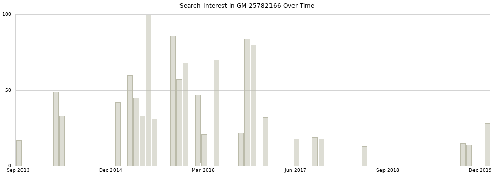 Search interest in GM 25782166 part aggregated by months over time.