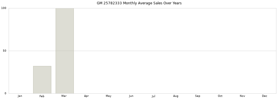 GM 25782333 monthly average sales over years from 2014 to 2020.