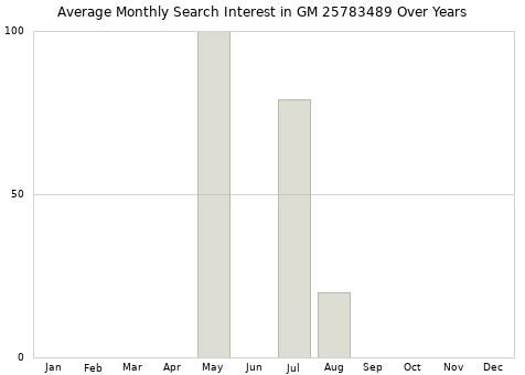 Monthly average search interest in GM 25783489 part over years from 2013 to 2020.